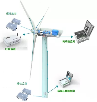 如何讓風(fēng)電機(jī)組更聰明、更智能？