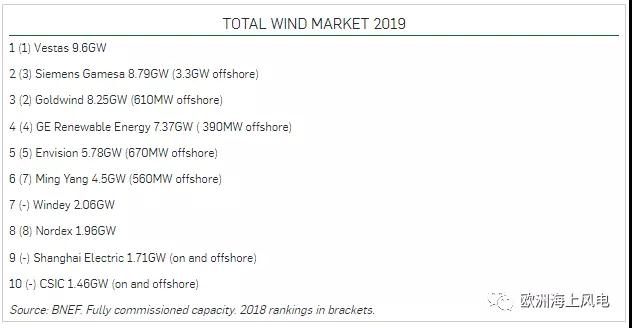 金風科技今年交付量有望全球第一！