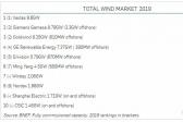 金風(fēng)科技今年交付量有望全球第一！