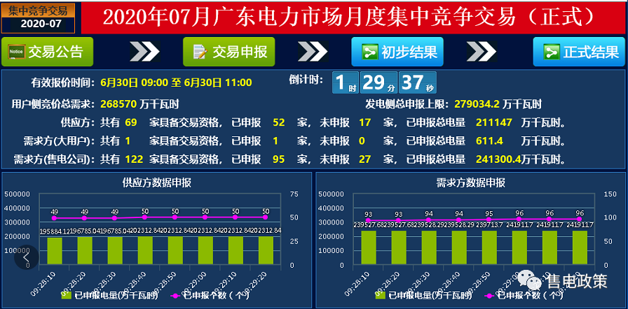 廣東2020年7月集中月競(jìng)-30.00厘/千瓦時(shí)