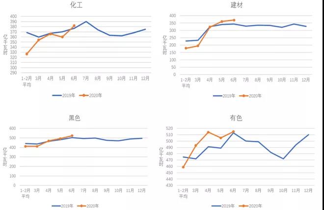 中電聯(lián)：2020年1-6月電力消費情況