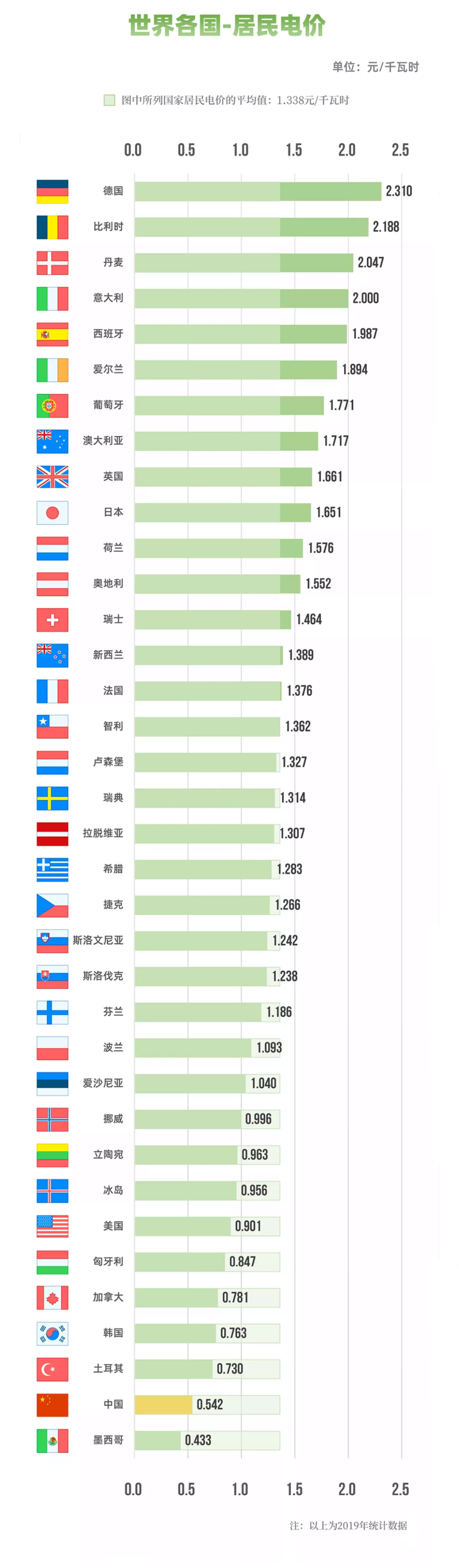 國家電網(wǎng)：圖說電價(jià)水平