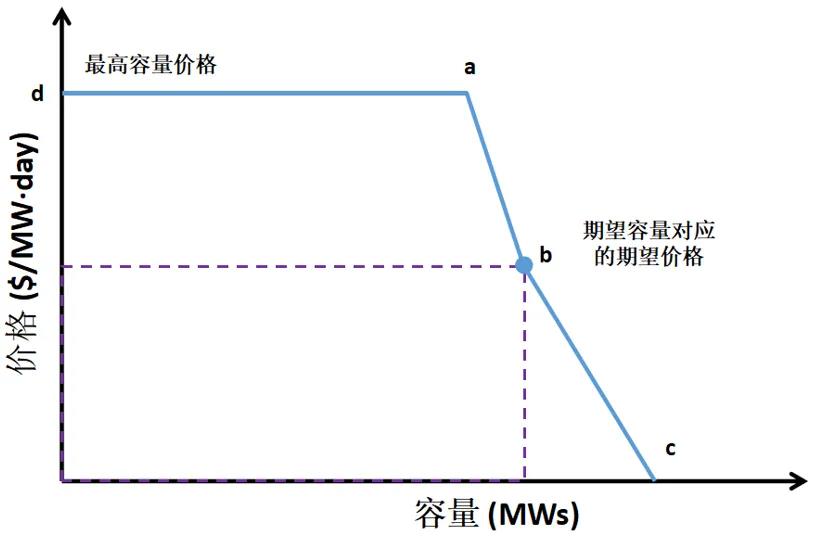 電力市場(chǎng)價(jià)格｜適應(yīng)我國(guó)現(xiàn)行電力市場(chǎng)環(huán)境下的容量市場(chǎng)機(jī)制設(shè)計(jì)