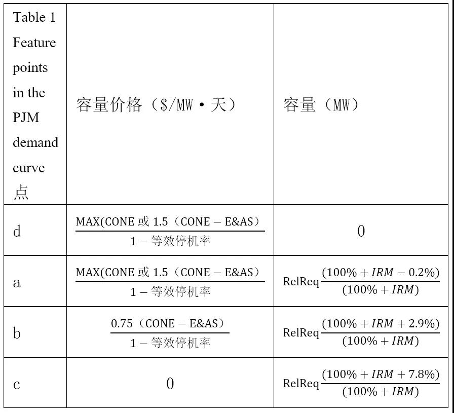 電力市場(chǎng)價(jià)格｜適應(yīng)我國(guó)現(xiàn)行電力市場(chǎng)環(huán)境下的容量市場(chǎng)機(jī)制設(shè)計(jì)
