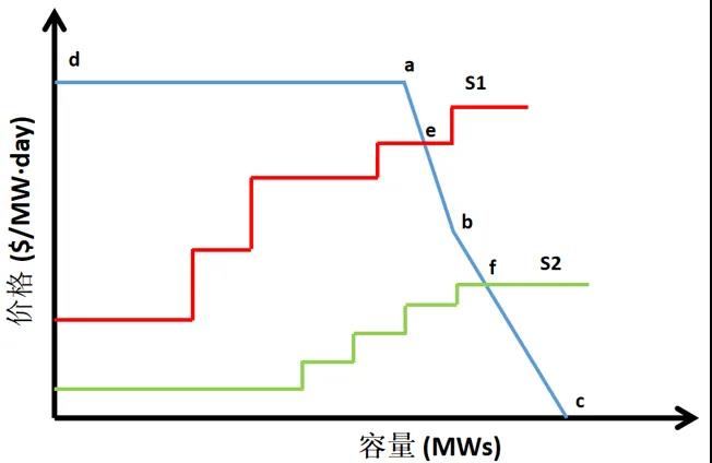 電力市場(chǎng)價(jià)格｜適應(yīng)我國(guó)現(xiàn)行電力市場(chǎng)環(huán)境下的容量市場(chǎng)機(jī)制設(shè)計(jì)