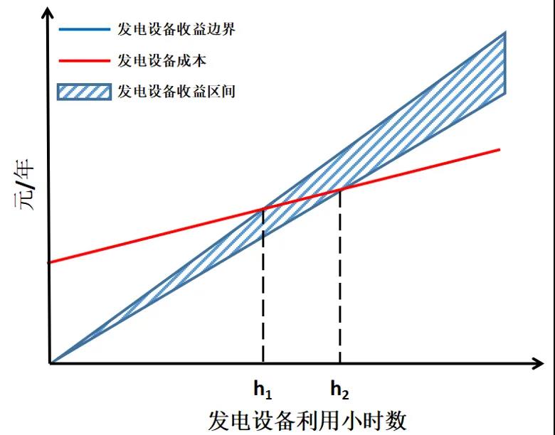 電力市場(chǎng)價(jià)格｜適應(yīng)我國(guó)現(xiàn)行電力市場(chǎng)環(huán)境下的容量市場(chǎng)機(jī)制設(shè)計(jì)