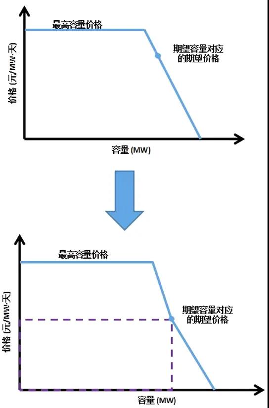 電力市場(chǎng)價(jià)格｜適應(yīng)我國(guó)現(xiàn)行電力市場(chǎng)環(huán)境下的容量市場(chǎng)機(jī)制設(shè)計(jì)
