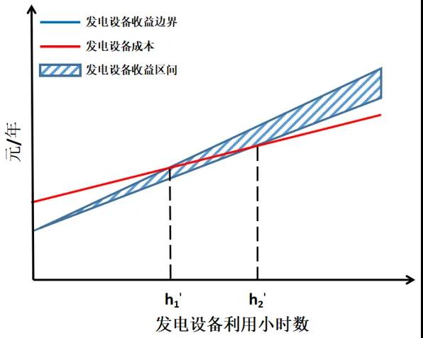 電力市場(chǎng)價(jià)格｜適應(yīng)我國(guó)現(xiàn)行電力市場(chǎng)環(huán)境下的容量市場(chǎng)機(jī)制設(shè)計(jì)