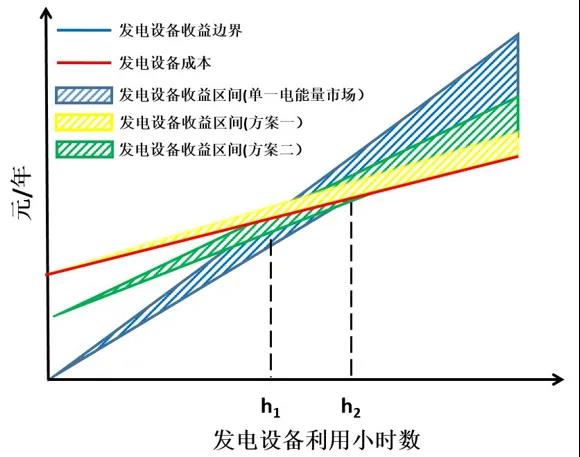 電力市場(chǎng)價(jià)格｜適應(yīng)我國(guó)現(xiàn)行電力市場(chǎng)環(huán)境下的容量市場(chǎng)機(jī)制設(shè)計(jì)