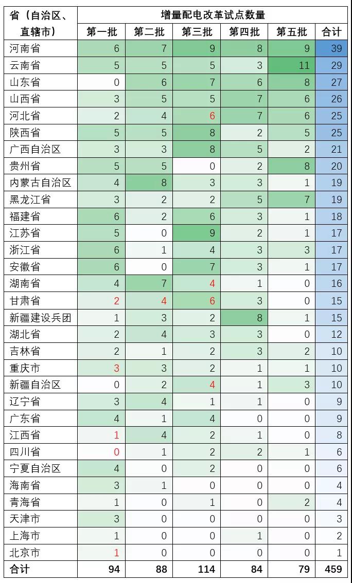 增量配電業(yè)務(wù)改革試點(diǎn)項(xiàng)目有多少個(gè)？數(shù)量匯總