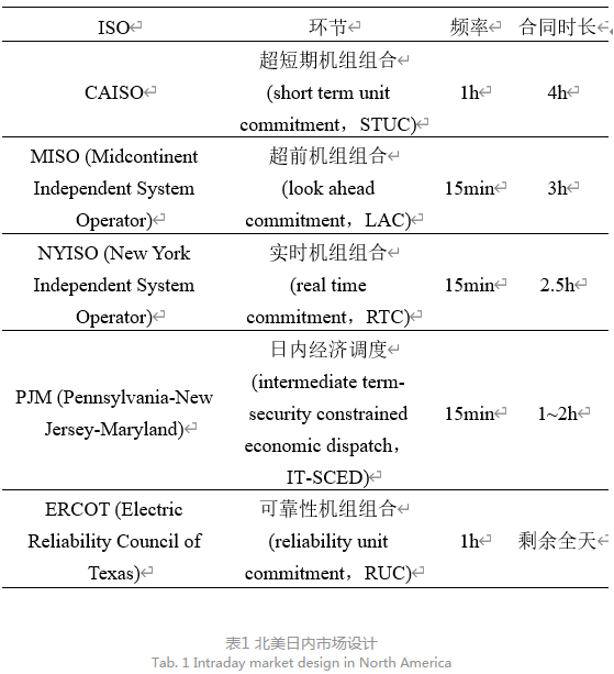 深度文章｜省間日內(nèi)電力現(xiàn)貨市場設(shè)計(jì)的挑戰(zhàn)與思考