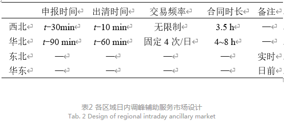 深度文章｜省間日內(nèi)電力現(xiàn)貨市場設(shè)計(jì)的挑戰(zhàn)與思考