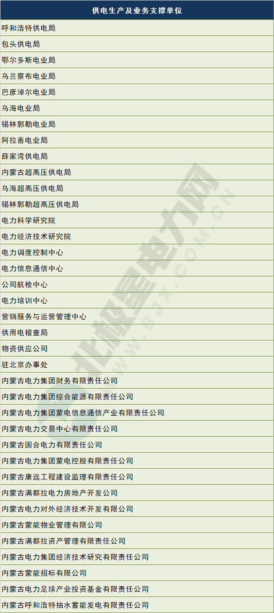 電網(wǎng)剝離競(jìng)爭(zhēng)性業(yè)務(wù) 國(guó)網(wǎng)、南網(wǎng)、蒙西電網(wǎng)旗下哪些企業(yè)會(huì)受影響？