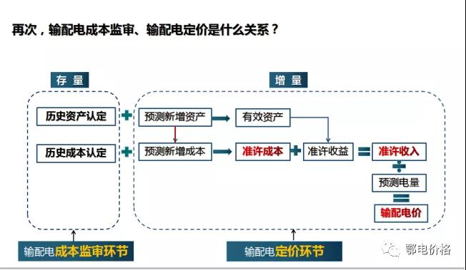 秒懂：輸配電價核定的流程與要義！