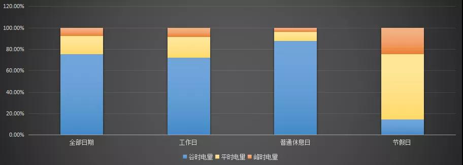 現(xiàn)貨模式下谷電用戶(hù)價(jià)值再評(píng)估