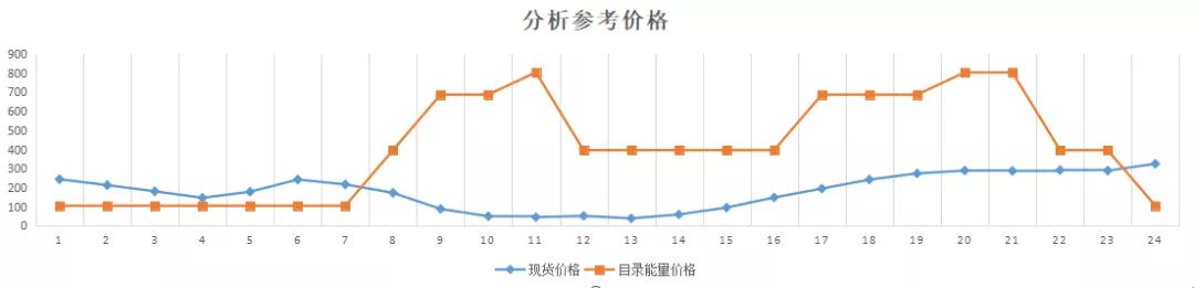 現(xiàn)貨模式下谷電用戶(hù)價(jià)值再評(píng)估