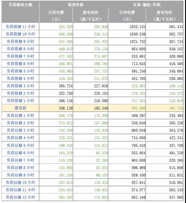 現(xiàn)貨模式下谷電用戶(hù)價(jià)值再評(píng)估