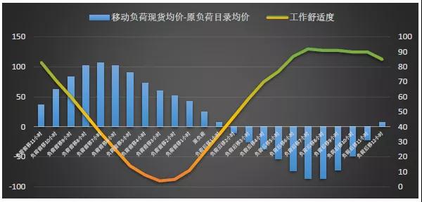 現(xiàn)貨模式下谷電用戶(hù)價(jià)值再評(píng)估