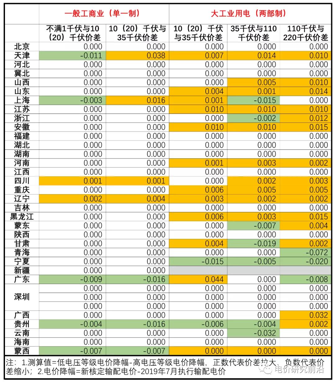 核定輸配電價(jià)出來了 不同電壓等級(jí)價(jià)差有何變化？