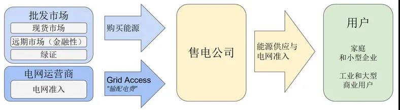 國外售電公司的零售經(jīng)驗分析