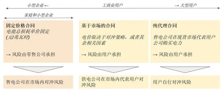 國外售電公司的零售經(jīng)驗分析