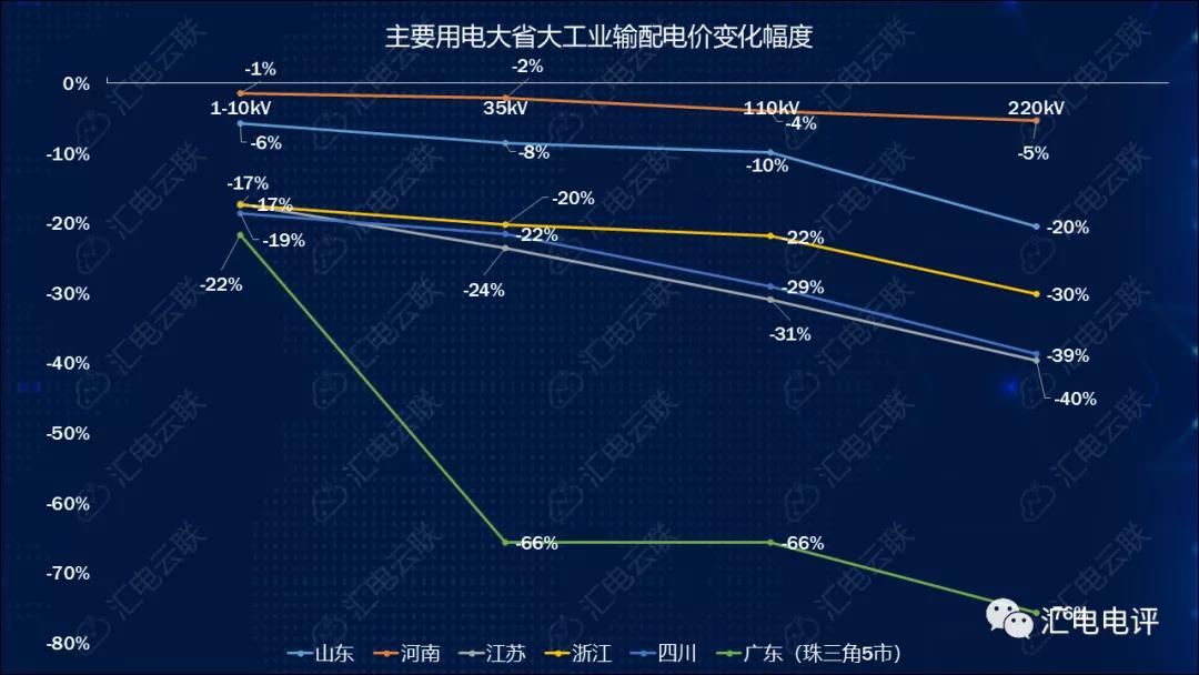 數(shù)據(jù)說話丨新一輪輸配電價取得了哪些突破？