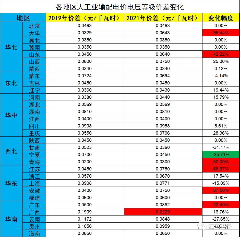 數(shù)據(jù)說話丨新一輪輸配電價取得了哪些突破？