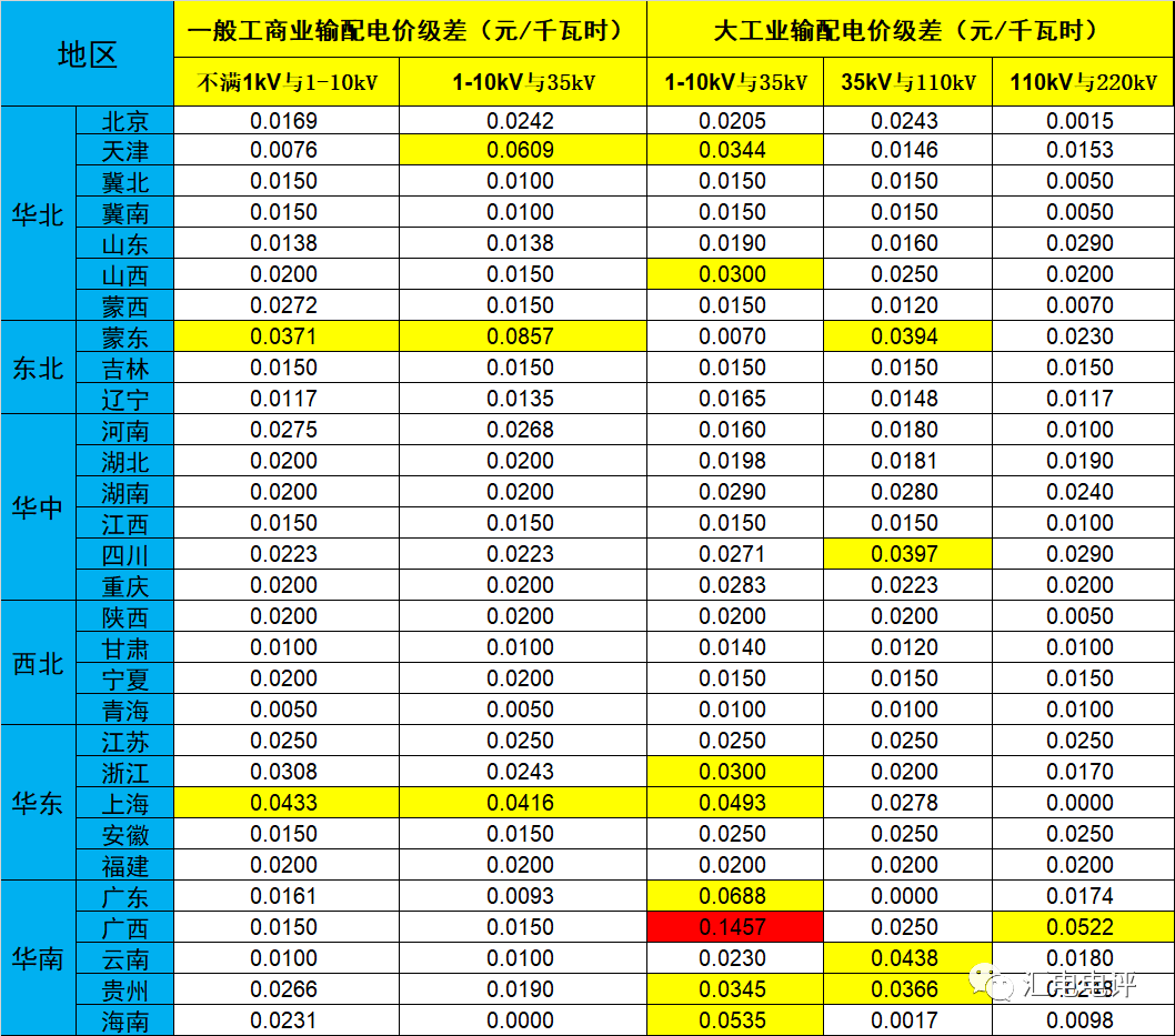 數(shù)據(jù)說話丨新一輪輸配電價取得了哪些突破？