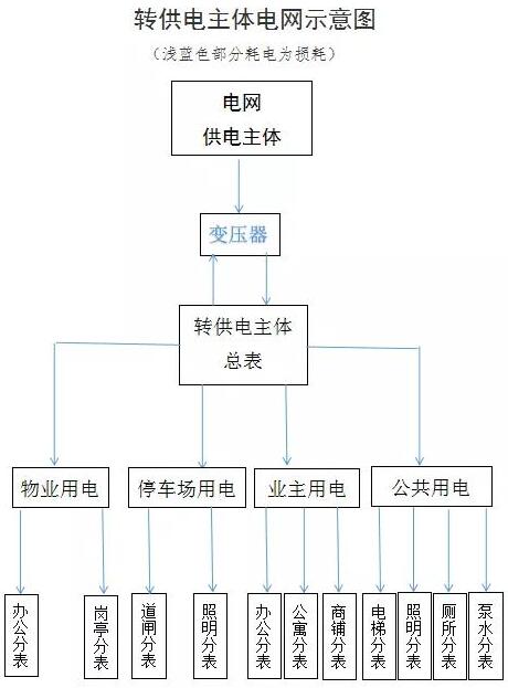 如何查處轉(zhuǎn)供電環(huán)節(jié)不合理的加價行為？