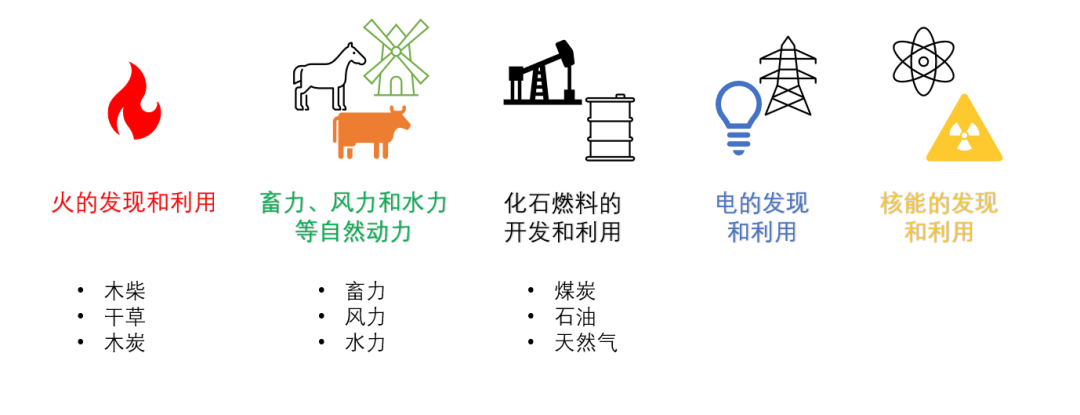 能源轉型離我們有多遠？