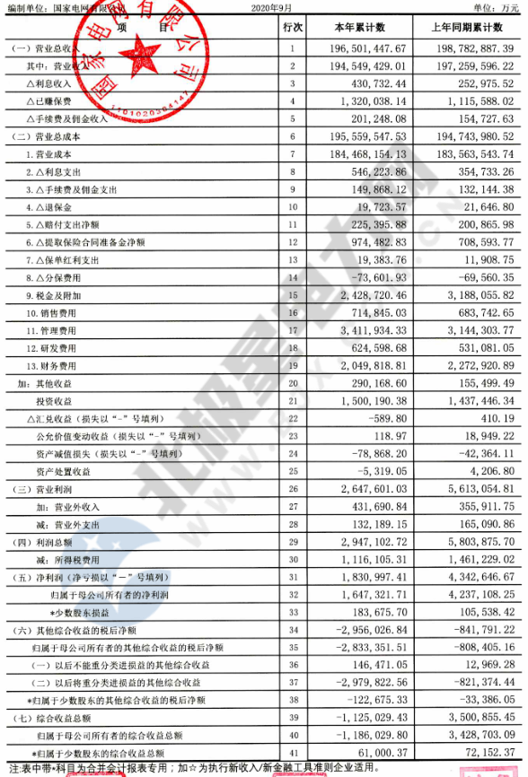 【重磅披露】國(guó)家電網(wǎng)前三季凈利不足200億，同比降幅仍超50%?。ǜ絿?guó)網(wǎng)利潤(rùn)表）