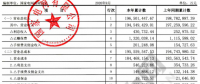 【重磅披露】國家電網(wǎng)前三季凈利不足200億，同比降幅仍超50%?。ǜ絿W(wǎng)利潤表）