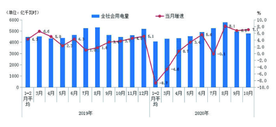 10月份用電量延續(xù)較快增長態(tài)勢 國民經(jīng)濟(jì)持續(xù)恢復(fù)向好