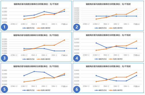 【電改新思維】讓數(shù)據(jù)說話，輸配電價(jià)如何影響增量配電業(yè)務(wù)試點(diǎn)？