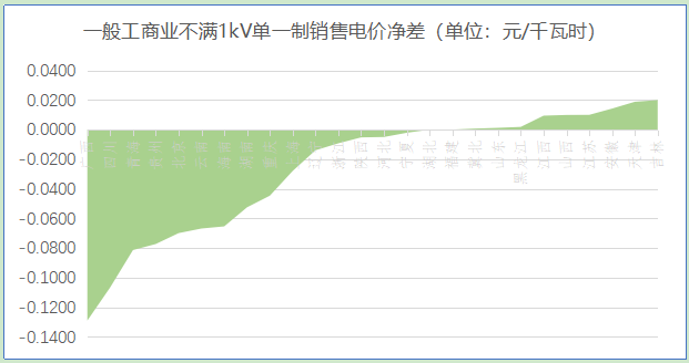 【電改新思維】 讓數據說話，銷售電價如何影響增量配電業(yè)務試點