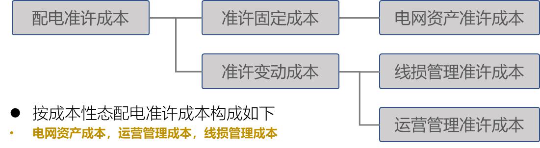 【電改新思維十二】增量配電市場，配電價(jià)格體系定價(jià)模型框架設(shè)計(jì)研究