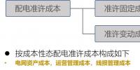 【電改新思維十二】增量配電市場，<font color=
