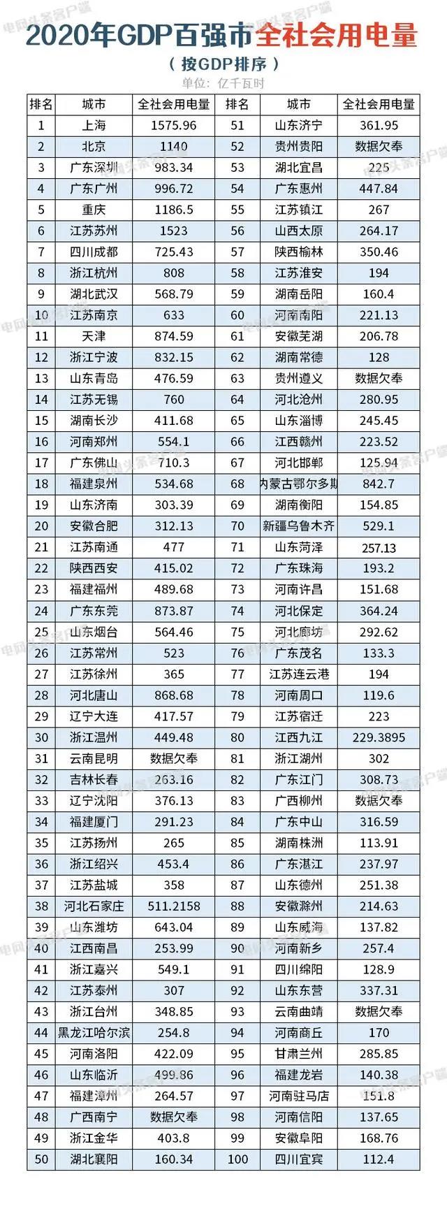 全國最新用電版圖 透露省市真正實(shí)力