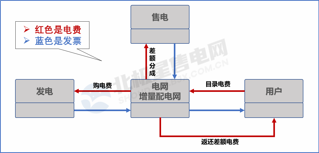 目錄電價(jià)“天花板”被捅破 對市場化電費(fèi)結(jié)算方式有何影響？