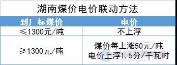 “煤電聯(lián)動”再擴圍！多地明確2022年電價與煤價掛鉤聯(lián)動