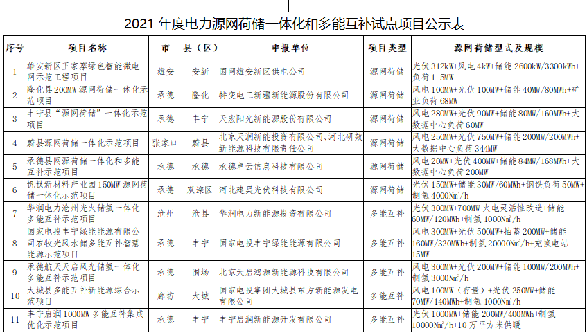 11個試點項目！河北省2021年度電力源網(wǎng)荷儲一體化和多能互補(bǔ)試點項目公示名單