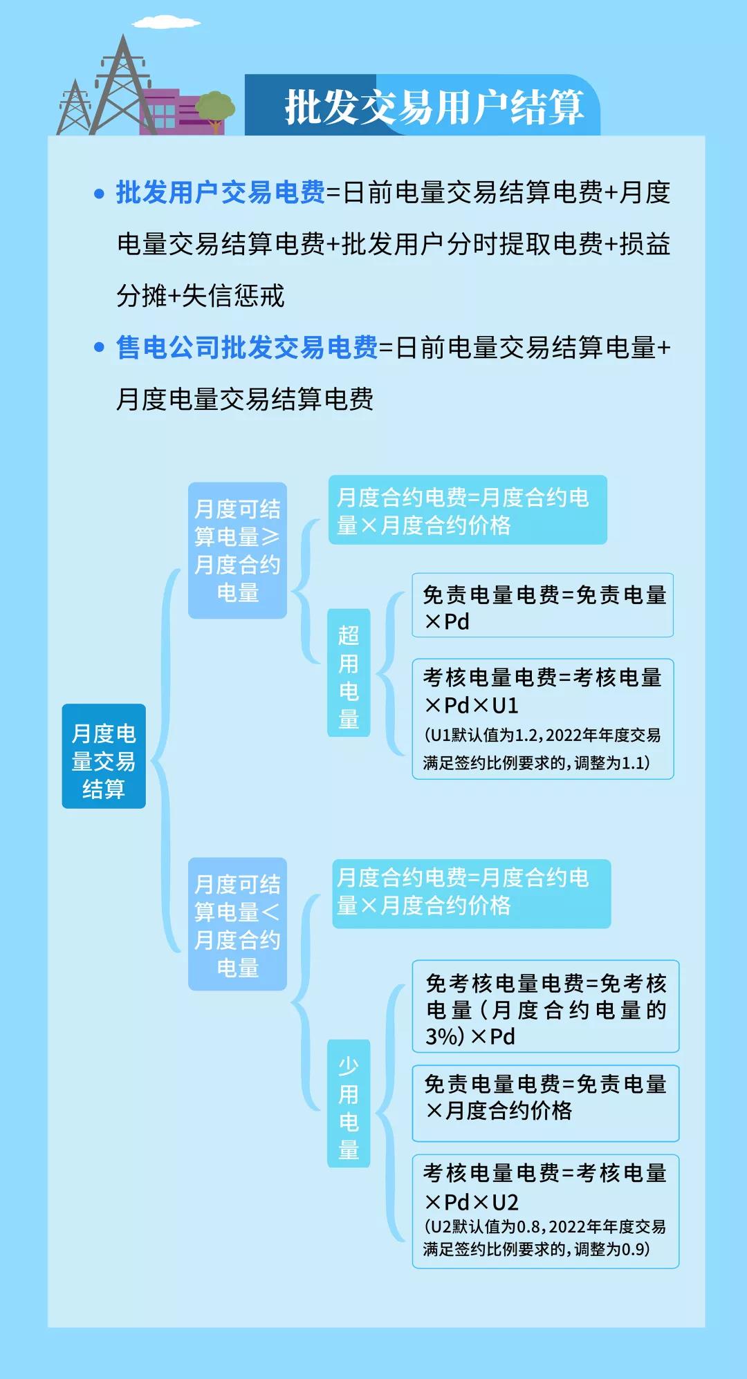 明電力交易中心：云南電力市場(chǎng)管理辦法系列解讀（四）用戶側(cè)結(jié)算