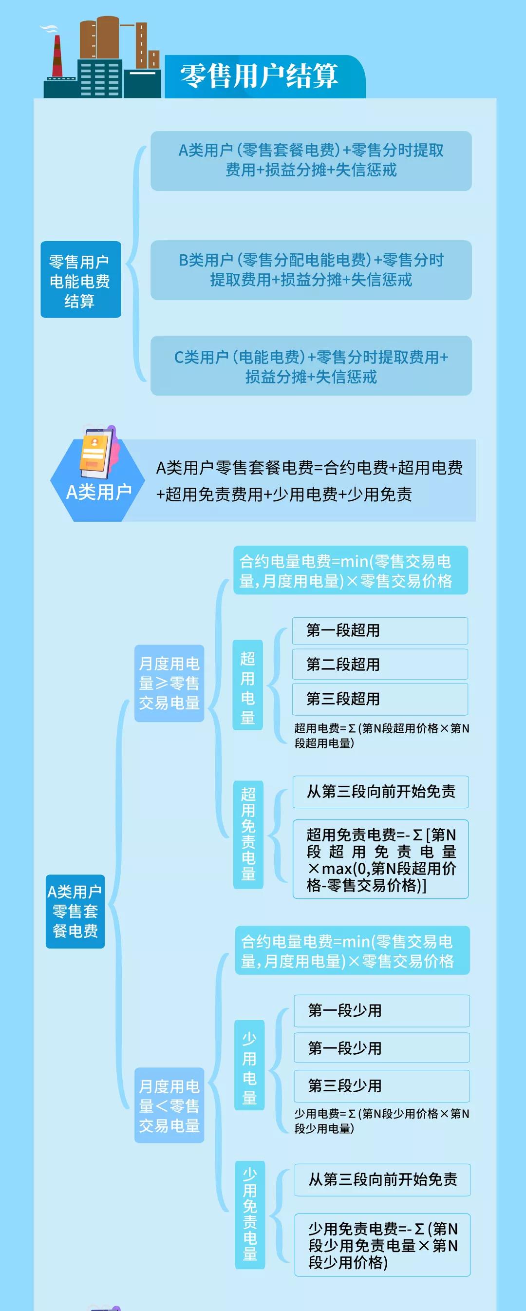 明電力交易中心：云南電力市場(chǎng)管理辦法系列解讀（四）用戶側(cè)結(jié)算