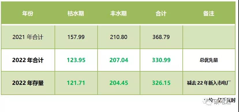 四川售電市場(chǎng)｜指標(biāo)和政策規(guī)則的變化對(duì)2022年度交易影響幾何？
