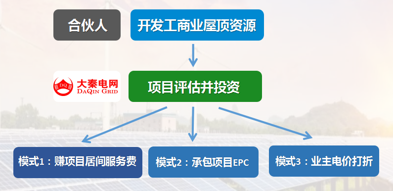 新能源光伏合伙人計劃，尋貴州有工廠屋頂資源合作