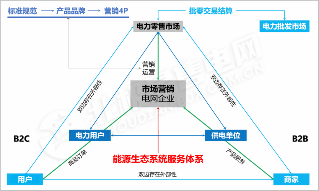 【電改新思維】電力零售交易市場(chǎng)何去何從？
