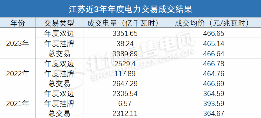 電價(jià)上浮基本頂格！