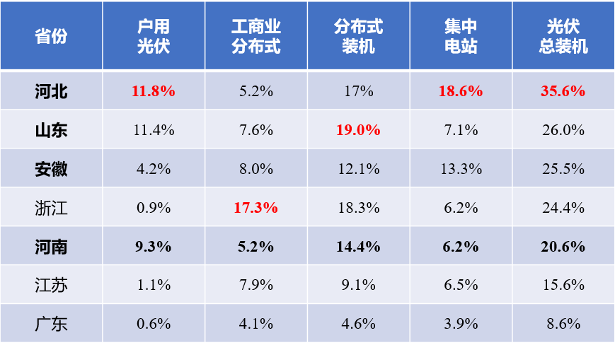 河北戶用光伏，將參與電網(wǎng)調(diào)峰！