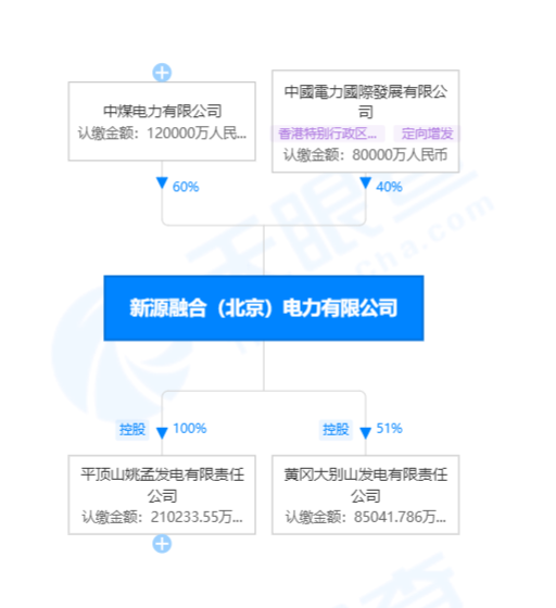 國家電投賣出虧損火電資產(chǎn)！哪家企業(yè)接盤了？