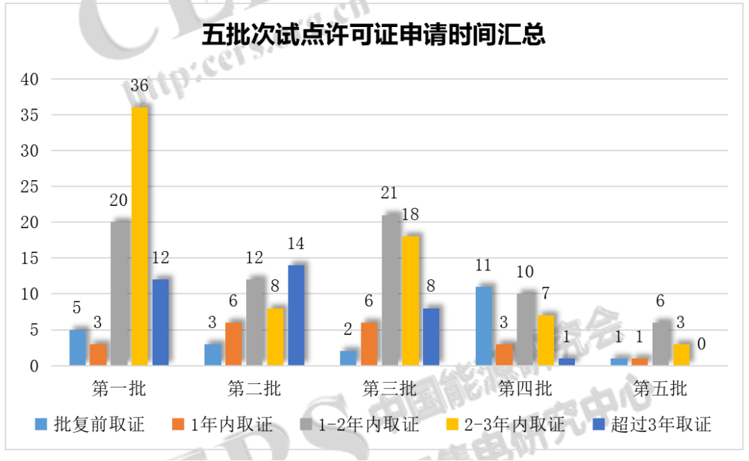 增量配電改革217個(gè)試點(diǎn)取得電力業(yè)務(wù)許可證（供電類）